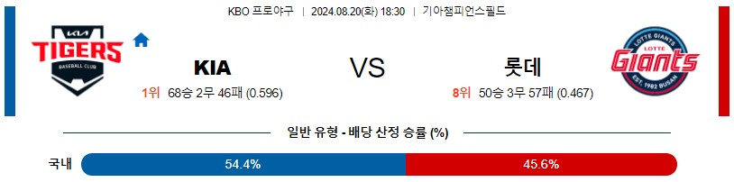 KIA 롯데 KBO 프로야구분석 국내스포츠무료중계 8월20일콕티비 스포츠분석 게시글 꼬릿말 이미지