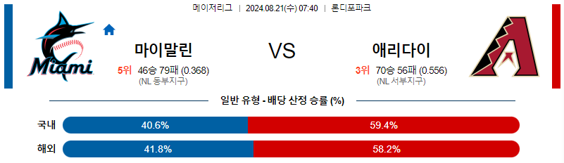 마이애미 애리조나 MLB프로야구분석 해외스포츠 무료중계 8월21일 스포츠중계  콕티비 스포츠중계콕티비 콕티비중계 콕티비주소 해외스포츠중계 해외축구중계 MLB중계 NBA중계 해외스포츠중계 프리미어리그중계 챔피언스리그중계 분데스리가중계 유로파리그중계 스포츠분석 해외축구분석 MLB분석 NBA분석 KBO중계 KBO분석 KBO분석 K리그분석