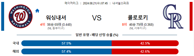 워싱턴 콜로라도 MLB프로야구분석 해외스포츠 무료중계 8월21일 스포츠중계  콕티비 스포츠중계콕티비 콕티비중계 콕티비주소 해외스포츠중계 해외축구중계 MLB중계 NBA중계 해외스포츠중계 프리미어리그중계 챔피언스리그중계 분데스리가중계 유로파리그중계 스포츠분석 해외축구분석 MLB분석 NBA분석 KBO중계 KBO분석 KBO분석 K리그분석