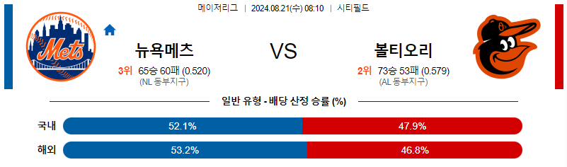 뉴욕메츠 볼티모어 MLB프로야구분석 해외스포츠 무료중계 8월21일 스포츠중계  콕티비 스포츠중계콕티비 콕티비중계 콕티비주소 해외스포츠중계 해외축구중계 MLB중계 NBA중계 해외스포츠중계 프리미어리그중계 챔피언스리그중계 분데스리가중계 유로파리그중계 스포츠분석 해외축구분석 MLB분석 NBA분석 KBO중계 KBO분석 KBO분석 K리그분석