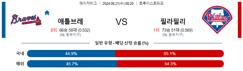 애틀랜타 필라델피아 MLB프로야구분석 해외스포츠 무료중계 8월21일 스포츠중계  콕티비 스포츠중계콕티비 콕티비중계 콕티비주소 해외스포츠중계 해외축구중계 MLB중계 NBA중계 해외스포츠중계 프리미어리그중계 챔피언스리그중계 분데스리가중계 유로파리그중계 스포츠분석 해외축구분석 MLB분석 NBA분석 KBO중계 KBO분석 KBO분석 K리그분석