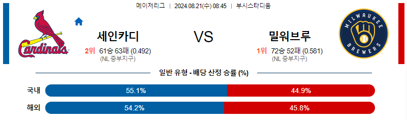 세인트루이스 밀워키 MLB프로야구분석 해외스포츠 무료중계 8월21일 스포츠중계  콕티비 스포츠중계콕티비 콕티비중계 콕티비주소 해외스포츠중계 해외축구중계 MLB중계 NBA중계 해외스포츠중계 프리미어리그중계 챔피언스리그중계 분데스리가중계 유로파리그중계 스포츠분석 해외축구분석 MLB분석 NBA분석 KBO중계 KBO분석 KBO분석 K리그분석