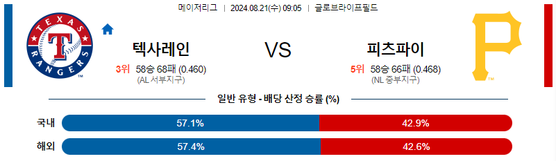 텍사스 피츠버그  MLB프로야구분석 해외스포츠 무료중계 8월21일 스포츠중계  콕티비 스포츠중계콕티비 콕티비중계 콕티비주소 해외스포츠중계 해외축구중계 MLB중계 NBA중계 해외스포츠중계 프리미어리그중계 챔피언스리그중계 분데스리가중계 유로파리그중계 스포츠분석 해외축구분석 MLB분석 NBA분석 KBO중계 KBO분석 KBO분석 K리그분석