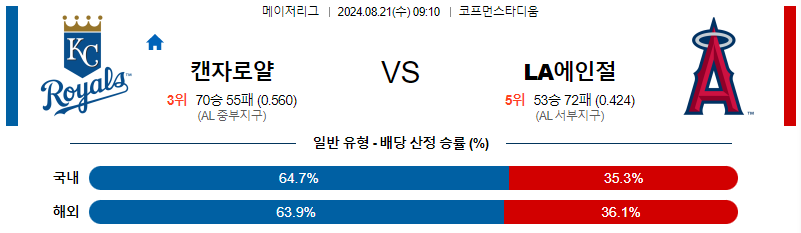 캔자스시티  LA에인절스 MLB프로야구분석 해외스포츠 무료중계 8월21일 스포츠중계  콕티비 스포츠중계콕티비 콕티비중계 콕티비주소 해외스포츠중계 해외축구중계 MLB중계 NBA중계 해외스포츠중계 프리미어리그중계 챔피언스리그중계 분데스리가중계 유로파리그중계 스포츠분석 해외축구분석 MLB분석 NBA분석 KBO중계 KBO분석 KBO분석 K리그분석