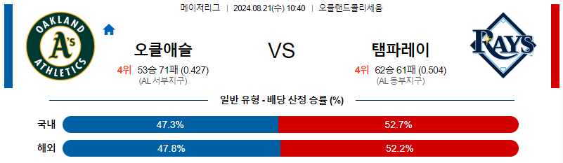 어슬레틱스 템파베이 MLB프로야구분석 해외스포츠 무료중계 8월21일 스포츠중계  콕티비 스포츠중계콕티비 콕티비중계 콕티비주소 해외스포츠중계 해외축구중계 MLB중계 NBA중계 해외스포츠중계 프리미어리그중계 챔피언스리그중계 분데스리가중계 유로파리그중계 스포츠분석 해외축구분석 MLB분석 NBA분석 KBO중계 KBO분석 KBO분석 K리그분석