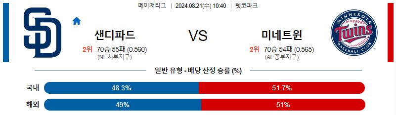 샌디에고 미네소타  MLB프로야구분석 해외스포츠 무료중계 8월21일 스포츠중계  콕티비 스포츠중계콕티비 콕티비중계 콕티비주소 해외스포츠중계 해외축구중계 MLB중계 NBA중계 해외스포츠중계 프리미어리그중계 챔피언스리그중계 분데스리가중계 유로파리그중계 스포츠분석 해외축구분석 MLB분석 NBA분석 KBO중계 KBO분석 KBO분석 K리그분석