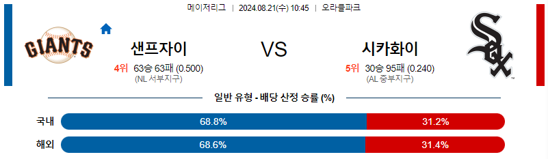 샌프란시스코 시카고화이트 MLB프로야구분석 해외스포츠 무료중계 8월21일 스포츠중계  콕티비 스포츠중계콕티비 콕티비중계 콕티비주소 해외스포츠중계 해외축구중계 MLB중계 NBA중계 해외스포츠중계 프리미어리그중계 챔피언스리그중계 분데스리가중계 유로파리그중계 스포츠분석 해외축구분석 MLB분석 NBA분석 KBO중계 KBO분석 KBO분석 K리그분석