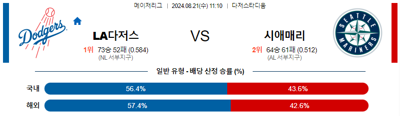 LA다저스 시애틀 MLB프로야구분석 해외스포츠 무료중계 8월21일 해외스포츠 무료중계 8월21일 스포츠중계  콕티비 스포츠중계콕티비 콕티비중계 콕티비주소 해외스포츠중계 해외축구중계 MLB중계 NBA중계 해외스포츠중계 프리미어리그중계 챔피언스리그중계 분데스리가중계 유로파리그중계 스포츠분석 해외축구분석 MLB분석 NBA분석 KBO중계 KBO분석 KBO분석 K리그분석