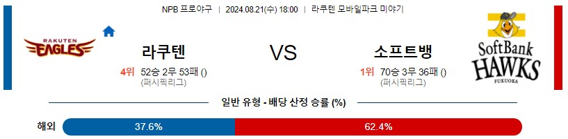 라쿠텐 소프트뱅크 NPB 프로야구분석 해외스포츠무료중계 8월21일콕티비 스포츠분석 게시글 꼬릿말 이미지