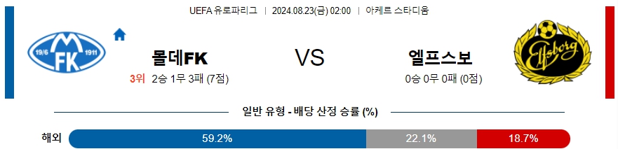 몰데 엘프스보리 UEFA유로파리그 분석 해외스포츠 무료중계 8월23일