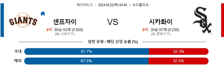 샌프자이 시카화이 MLB프로야구분석 해외스포츠 무료중계 8월22일