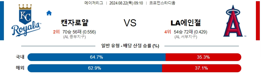 캔자로얄 LA에인절 MLB프로야구분석 해외스포츠 무료중계 8월22일