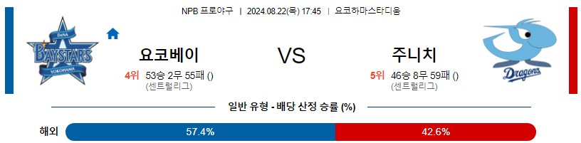 요코하마 주니치 NPB 프로야구분석 해외스포츠무료중계 8월22일콕티비 스포츠분석 게시글 꼬릿말 이미지