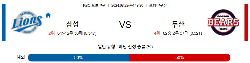 삼성 두산 KBO 프로야구분석 국내스포츠무료중계 8월22일콕티비 스포츠분석 게시글 꼬릿말 이미지