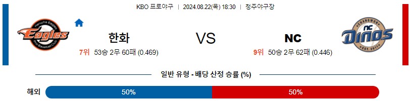 한화 NC KBO 프로야구분석 국내스포츠무료중계 8월22일콕티비 스포츠분석 게시글 꼬릿말 이미지