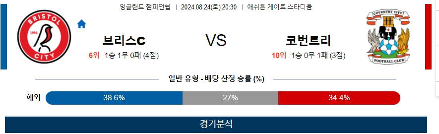 브리스C 코번트리 잉글랜드 챔피언쉽 분석 해외스포츠 무료중계 8월24일