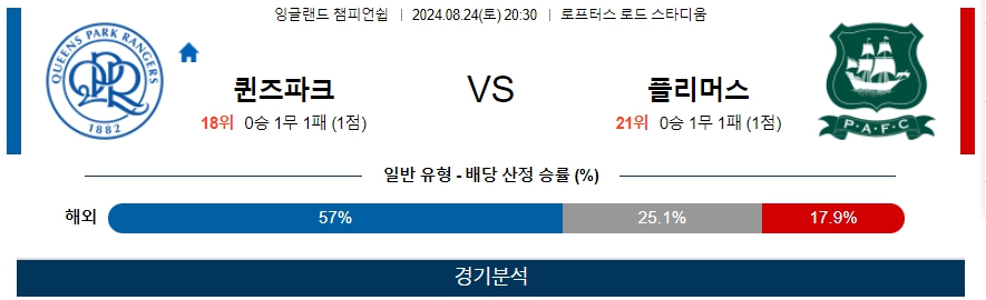 퀸즈파크 플리머스  잉글랜드 챔피언쉽 분석 해외스포츠 무료중계 8월24일