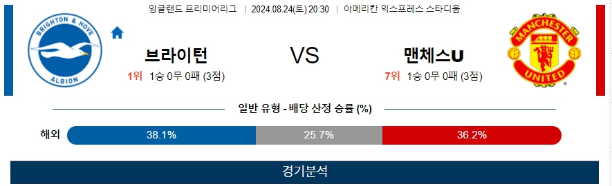 브라이턴 맨체스U 잉글랜드프리미어리그 분석 해외스포츠 무료중계 8월24일