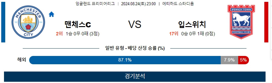 맨체스C 입스위치 잉글랜드 프리미어리그 분석 해외스포츠 무료중계 8월24일