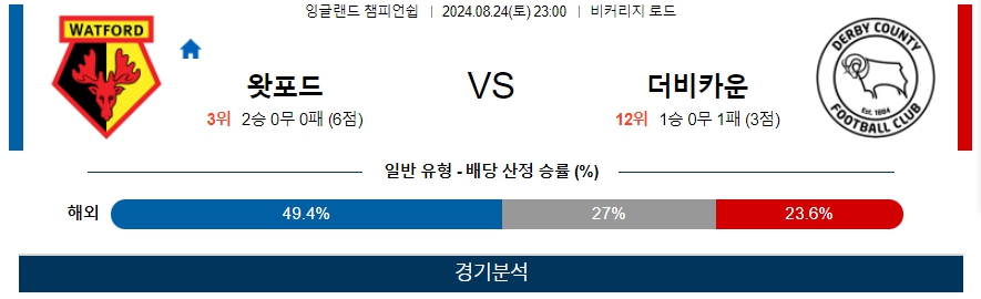 왓포드 더비카운 잉글랜드 챔피언쉽 분석 해외스포츠 무료중계 8월24일