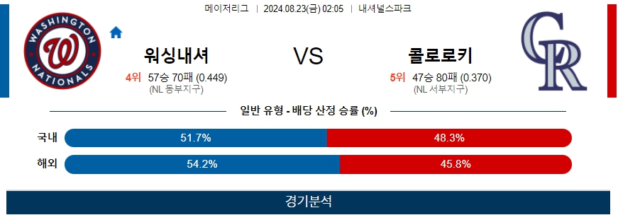 워싱내셔 콜로로키 MLB프로야구분석 해외스포츠 무료중계 8월23일