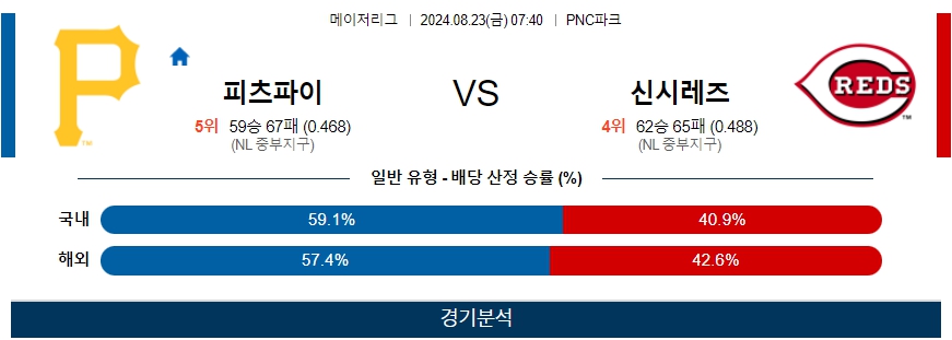 피츠파이 신시레즈 MLB프로야구분석 해외스포츠 무료중계 8월23일