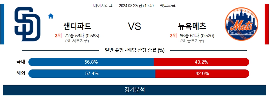 샌디파드 뉴욕메츠 MLB프로야구분석 해외스포츠 무료중계 8월23일