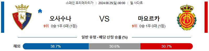 오사수나 마요르카 프리메라리가 분석 해외스포츠 무료중계 8월25일 스포츠중계  콕티비 스포츠중계콕티비 콕티비중계 콕티비주소 해외스포츠중계 해외축구중계 MLB중계 NBA중계 해외스포츠중계 프리미어리그중계 챔피언스리그중계 분데스리가중계 유로파리그중계 스포츠분석 해외축구분석 MLB분석 NBA분석 KBO중계 KBO분석 KBO분석 K리그분석