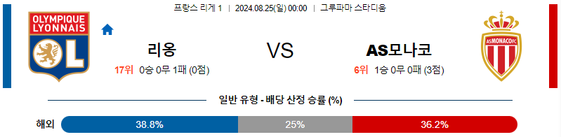 리옹 모나코 리게1리그 분석 해외스포츠 무료중계 8월 25일 스포츠중계  콕티비 스포츠중계콕티비 콕티비중계 콕티비주소 해외스포츠중계 해외축구중계 MLB중계 NBA중계 해외스포츠중계 프리미어리그중계 챔피언스리그중계 분데스리가중계 유로파리그중계 스포츠분석 해외축구분석 MLB분석 NBA분석 KBO중계 KBO분석 KBO분석 K리그분석