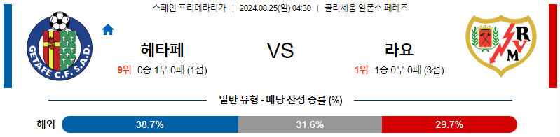 헤타페 라요 프리메라리가 리그 분석 해외스포츠 무료중계 8월25일  스포츠중계  콕티비 스포츠중계콕티비 콕티비중계 콕티비주소 해외스포츠중계 해외축구중계 MLB중계 NBA중계 해외스포츠중계 프리미어리그중계 챔피언스리그중계 분데스리가중계 유로파리그중계 스포츠분석 해외축구분석 MLB분석 NBA분석 KBO중계 KBO분석 KBO분석 K리그분석