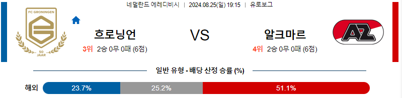 흐로닝언 알크마르 에레디비시리그 분석 해외스포츠 무료중계 8월25일 스포츠중계  콕티비 스포츠중계콕티비 콕티비중계 콕티비주소 해외스포츠중계 해외축구중계 MLB중계 NBA중계 해외스포츠중계 프리미어리그중계 챔피언스리그중계 분데스리가중계 유로파리그중계 스포츠분석 해외축구분석 MLB분석 NBA분석 KBO중계 KBO분석 KBO분석 K리그분석