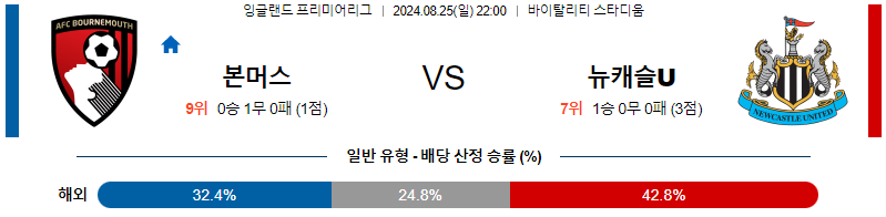 본머스 뉴캐슬 프리미어리그 분석 해외스포츠 무료중계 8월25일 스포츠중계  콕티비 스포츠중계콕티비 콕티비중계 콕티비주소 해외스포츠중계 해외축구중계 MLB중계 NBA중계 해외스포츠중계 프리미어리그중계 챔피언스리그중계 분데스리가중계 유로파리그중계 스포츠분석 해외축구분석 MLB분석 NBA분석 KBO중계 KBO분석 KBO분석 K리그분석