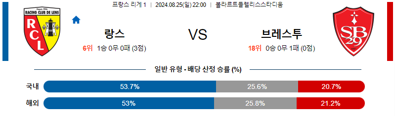 랑스 브레스트 리게1리그 분석 해외스포츠 무료중계 8월25일 스포츠중계  콕티비 스포츠중계콕티비 콕티비중계 콕티비주소 해외스포츠중계 해외축구중계 MLB중계 NBA중계 해외스포츠중계 프리미어리그중계 챔피언스리그중계 분데스리가중계 유로파리그중계 스포츠분석 해외축구분석 MLB분석 NBA분석 KBO중계 KBO분석 KBO분석 K리그분석