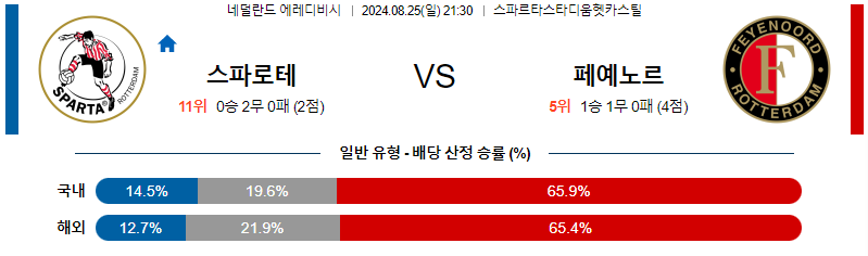 스파르타 페예노르트 에레디비시리그 분석 해외스포츠 무료중계 8월 25일 스포츠중계  콕티비 스포츠중계콕티비 콕티비중계 콕티비주소 해외스포츠중계 해외축구중계 MLB중계 NBA중계 해외스포츠중계 프리미어리그중계 챔피언스리그중계 분데스리가중계 유로파리그중계 스포츠분석 해외축구분석 MLB분석 NBA분석 KBO중계 KBO분석 KBO분석 K리그분석