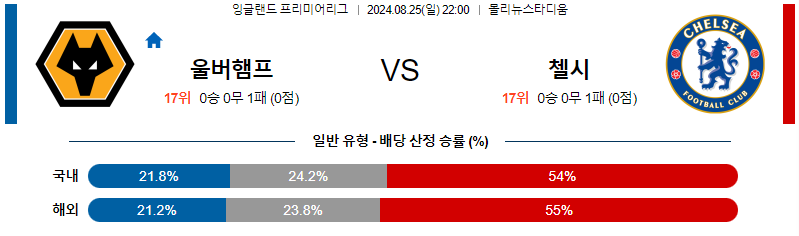 울브스 첼시 프리미어리그 분석 해외스포츠 무료중계 8월25일 스포츠중계  콕티비 스포츠중계콕티비 콕티비중계 콕티비주소 해외스포츠중계 해외축구중계 MLB중계 NBA중계 해외스포츠중계 프리미어리그중계 챔피언스리그중계 분데스리가중계 유로파리그중계 스포츠분석 해외축구분석 MLB분석 NBA분석 KBO중계 KBO분석 KBO분석 K리그분석