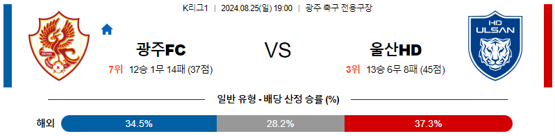 광주 울산 K리그1분석 국내스포츠 무료중계 8월25일 스포츠중계  콕티비 스포츠중계콕티비 콕티비중계 콕티비주소 해외스포츠중계 해외축구중계 MLB중계 NBA중계 해외스포츠중계 프리미어리그중계 챔피언스리그중계 분데스리가중계 유로파리그중계 스포츠분석 해외축구분석 MLB분석 NBA분석 KBO중계 KBO분석 KBO분석 K리그분석