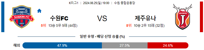 수원 제주 K리그1분석 국내스포츠 무료중계 8월25일 스포츠중계  콕티비 스포츠중계콕티비 콕티비중계 콕티비주소 해외스포츠중계 해외축구중계 MLB중계 NBA중계 해외스포츠중계 프리미어리그중계 챔피언스리그중계 분데스리가중계 유로파리그중계 스포츠분석 해외축구분석 MLB분석 NBA분석 KBO중계 KBO분석 KBO분석 K리그분석