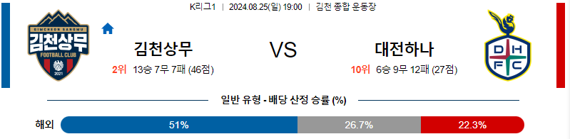 김천 대전 K리그1분석 국내스포츠 무료중계 8월25일 스포츠중계  콕티비 스포츠중계콕티비 콕티비중계 콕티비주소 해외스포츠중계 해외축구중계 MLB중계 NBA중계 해외스포츠중계 프리미어리그중계 챔피언스리그중계 분데스리가중계 유로파리그중계 스포츠분석 해외축구분석 MLB분석 NBA분석 KBO중계 KBO분석 KBO분석 K리그분석