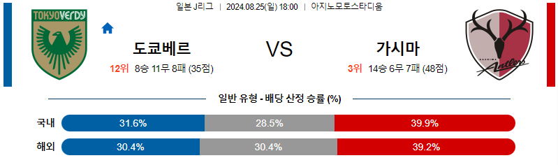 베르디 가시마 일본 J리그 분석 해외스포츠 무료중계 8월25일 스포츠중계  콕티비 스포츠중계콕티비 콕티비중계 콕티비주소 해외스포츠중계 해외축구중계 MLB중계 NBA중계 해외스포츠중계 프리미어리그중계 챔피언스리그중계 분데스리가중계 유로파리그중계 스포츠분석 해외축구분석 MLB분석 NBA분석 KBO중계 KBO분석 KBO분석 K리그분석