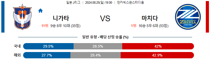 니가타 마치다 일본 J리그 분석 해외스포츠 무료중계 8월25일스포츠중계  콕티비 스포츠중계콕티비 콕티비중계 콕티비주소 해외스포츠중계 해외축구중계 MLB중계 NBA중계 해외스포츠중계 프리미어리그중계 챔피언스리그중계 분데스리가중계 유로파리그중계 스포츠분석 해외축구분석 MLB분석 NBA분석 KBO중계 KBO분석 KBO분석 K리그분석