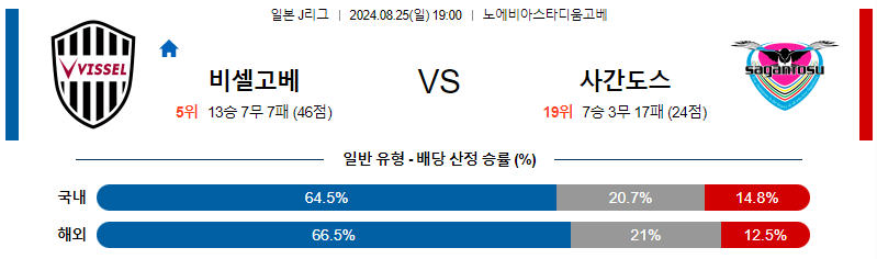 고베 사간도스 일본 J리그 분석 해외스포츠 무료중계 8월25일 스포츠중계  콕티비 스포츠중계콕티비 콕티비중계 콕티비주소 해외스포츠중계 해외축구중계 MLB중계 NBA중계 해외스포츠중계 프리미어리그중계 챔피언스리그중계 분데스리가중계 유로파리그중계 스포츠분석 해외축구분석 MLB분석 NBA분석 KBO중계 KBO분석 KBO분석 K리그분석