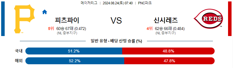 피츠파이 신시레즈 MLB프로야구분석 해외스포츠 무료중계 8월24일 스포츠중계  콕티비 스포츠중계콕티비 콕티비중계 콕티비주소 해외스포츠중계 해외축구중계 MLB중계 NBA중계 해외스포츠중계 프리미어리그중계 챔피언스리그중계 분데스리가중계 유로파리그중계 스포츠분석 해외축구분석 MLB분석 NBA분석 KBO중계 KBO분석 KBO분석 K리그분석