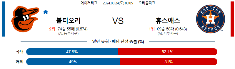 볼티모어 휴스턴 MLB프로야구분석 해외스포츠 무료중계 8월24일 스포츠중계  콕티비 스포츠중계콕티비 콕티비중계 콕티비주소 해외스포츠중계 해외축구중계 MLB중계 NBA중계 해외스포츠중계 프리미어리그중계 챔피언스리그중계 분데스리가중계 유로파리그중계 스포츠분석 해외축구분석 MLB분석 NBA분석 KBO중계 KBO분석 KBO분석 K리그분석