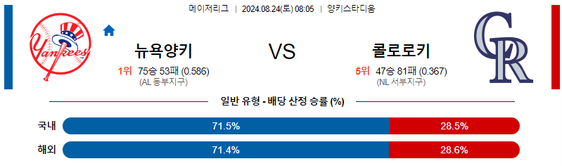 뉴욕양키스 콜로라도 MLB프로야구분석 해외스포츠 무료중계 8월24일 스포츠중계  콕티비 스포츠중계콕티비 콕티비중계 콕티비주소 해외스포츠중계 해외축구중계 MLB중계 NBA중계 해외스포츠중계 프리미어리그중계 챔피언스리그중계 분데스리가중계 유로파리그중계 스포츠분석 해외축구분석 MLB분석 NBA분석 KBO중계 KBO분석 KBO분석 K리그분석