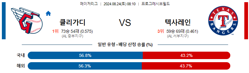 클리블랜드 텍사스 MLB프로야구분석 해외스포츠 무료중계 8월24일 스포츠중계  콕티비 스포츠중계콕티비 콕티비중계 콕티비주소 해외스포츠중계 해외축구중계 MLB중계 NBA중계 해외스포츠중계 프리미어리그중계 챔피언스리그중계 분데스리가중계 유로파리그중계 스포츠분석 해외축구분석 MLB분석 NBA분석 KBO중계 KBO분석 KBO분석 K리그분석