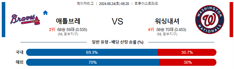 애틀랜타 워싱턴 MLB프로야구분석 해외스포츠 무료중계 8월24일 스포츠중계  콕티비 스포츠중계콕티비 콕티비중계 콕티비주소 해외스포츠중계 해외축구중계 MLB중계 NBA중계 해외스포츠중계 프리미어리그중계 챔피언스리그중계 분데스리가중계 유로파리그중계 스포츠분석 해외축구분석 MLB분석 NBA분석 KBO중계 KBO분석 KBO분석 K리그분석