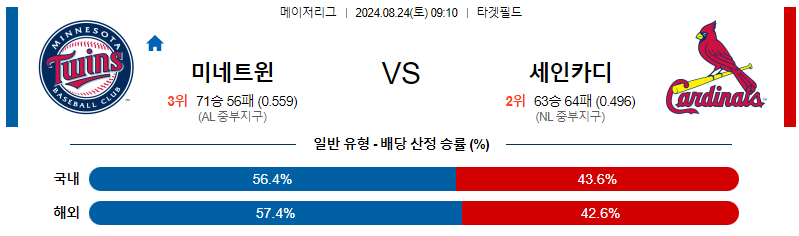 미네소타 세인트루이스 MLB프로야구분석 해외스포츠 무료중계 8월24일  스포츠중계  콕티비 스포츠중계콕티비 콕티비중계 콕티비주소 해외스포츠중계 해외축구중계 MLB중계 NBA중계 해외스포츠중계 프리미어리그중계 챔피언스리그중계 분데스리가중계 유로파리그중계 스포츠분석 해외축구분석 MLB분석 NBA분석 KBO중계 KBO분석 KBO분석 K리그분석