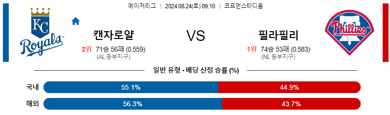 캔자스시티 필라델피아 MLB프로야구분석 해외스포츠 무료중계 8월24일 스포츠중계  콕티비 스포츠중계콕티비 콕티비중계 콕티비주소 해외스포츠중계 해외축구중계 MLB중계 NBA중계 해외스포츠중계 프리미어리그중계 챔피언스리그중계 분데스리가중계 유로파리그중계 스포츠분석 해외축구분석 MLB분석 NBA분석 KBO중계 KBO분석 KBO분석 K리그분석