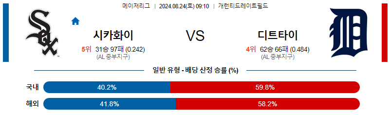 시카고화이트 디트로이트 MLB프로야구분석 해외스포츠 무료중계 8월24일 스포츠중계  콕티비 스포츠중계콕티비 콕티비중계 콕티비주소 해외스포츠중계 해외축구중계 MLB중계 NBA중계 해외스포츠중계 프리미어리그중계 챔피언스리그중계 분데스리가중계 유로파리그중계 스포츠분석 해외축구분석 MLB분석 NBA분석 KBO중계 KBO분석 KBO분석 K리그분석