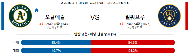 오클랜드 밀워키 MLB프로야구분석 해외스포츠 무료중계 8월24일 스포츠중계  콕티비 스포츠중계콕티비 콕티비중계 콕티비주소 해외스포츠중계 해외축구중계 MLB중계 NBA중계 해외스포츠중계 프리미어리그중계 챔피언스리그중계 분데스리가중계 유로파리그중계 스포츠분석 해외축구분석 MLB분석 NBA분석 KBO중계 KBO분석 KBO분석 K리그분석